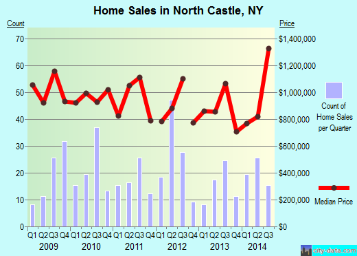 North Castle,NY real estate house value index trend
