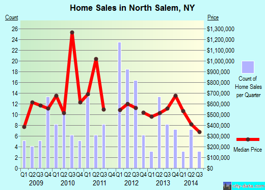 North Salem,NY real estate house value index trend
