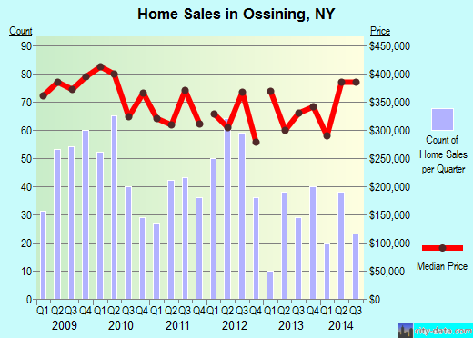 Ossining,NY real estate house value index trend