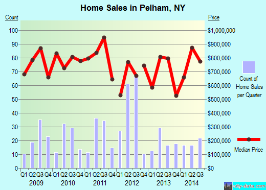 Pelham,NY real estate house value index trend