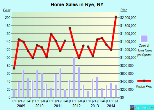 Rye,NY real estate house value index trend