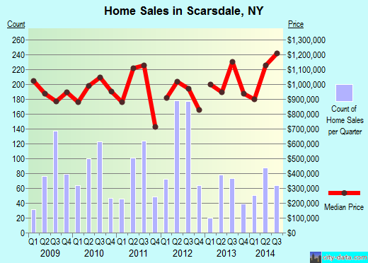 Scarsdale,NY real estate house value index trend