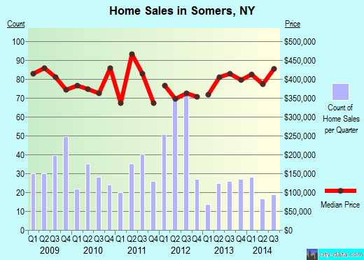 Somers,NY real estate house value index trend