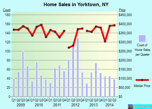 Yorktown,NY real estate house value index trend