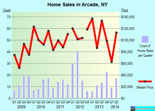 Arcade,NY real estate house value index trend