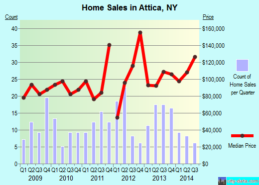 Attica,NY real estate house value index trend
