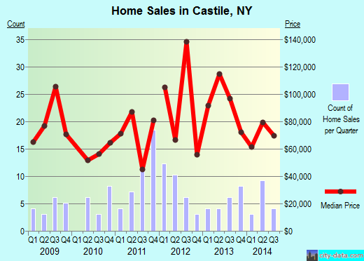 Castile,NY real estate house value index trend
