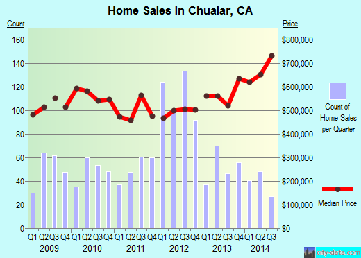 Chualar,CA real estate house value index trend