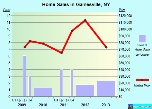 Gainesville,NY real estate house value index trend