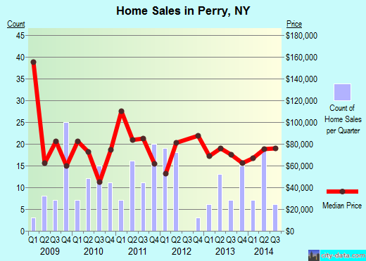 Perry,NY real estate house value index trend