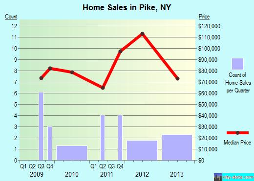 Pike,NY real estate house value index trend