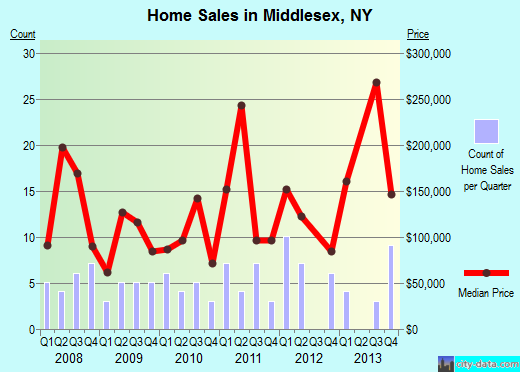 Middlesex,NY real estate house value index trend
