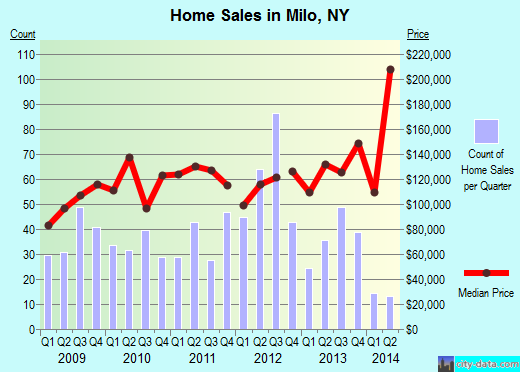 Milo,NY real estate house value index trend