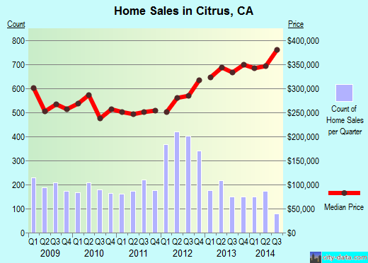 Citrus,CA real estate house value index trend