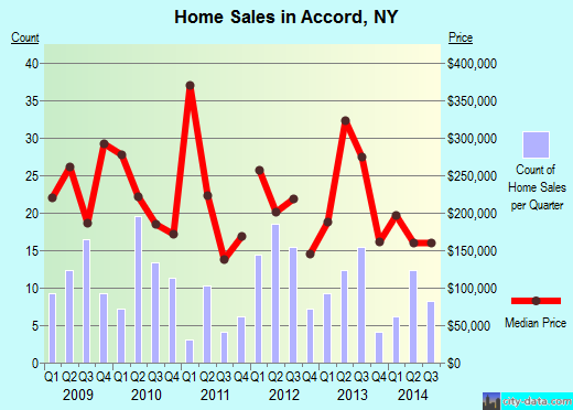 Accord,NY real estate house value index trend
