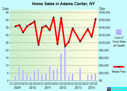 Adams Center,NY real estate house value index trend