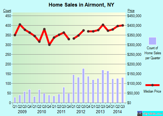 Airmont,NY real estate house value index trend