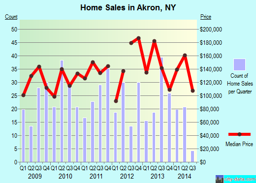 Akron,NY real estate house value index trend
