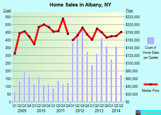 Albany,NY real estate house value index trend