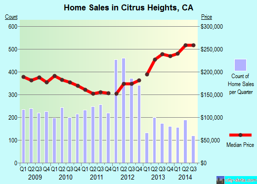 Citrus Heights,CA real estate house value index trend