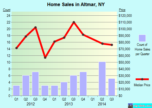 Altmar,NY real estate house value index trend
