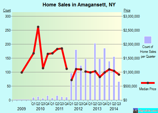 Amagansett,NY real estate house value index trend