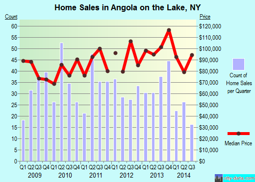 Angola on the Lake,NY real estate house value index trend