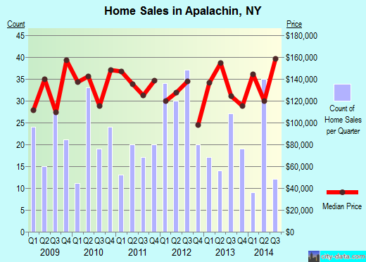 Apalachin,NY real estate house value index trend