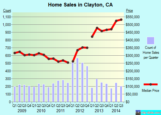 Clayton,CA index of house prices