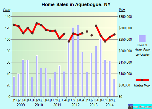 Aquebogue,NY real estate house value index trend