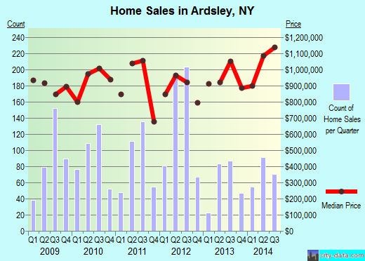 Ardsley,NY real estate house value index trend