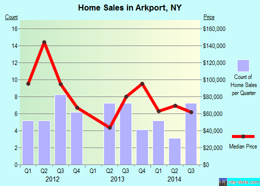 Arkport,NY real estate house value index trend