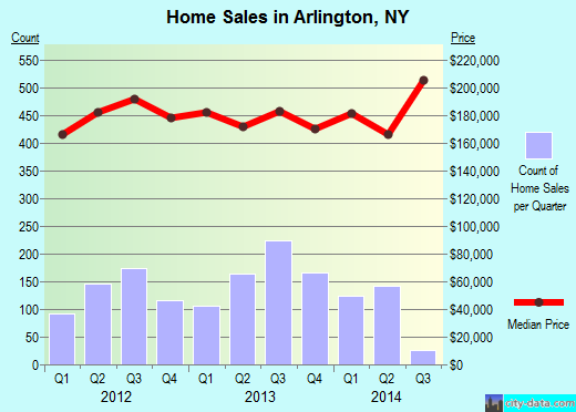 Arlington,NY real estate house value index trend