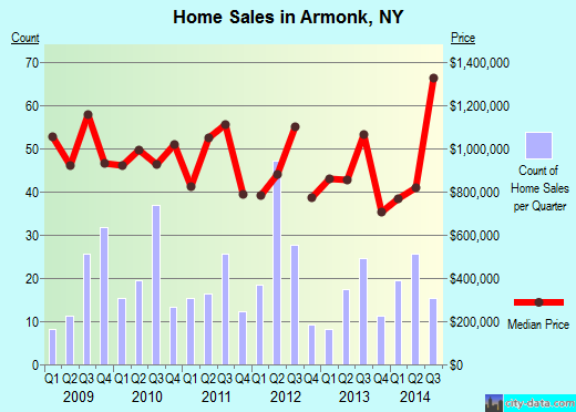 Armonk,NY real estate house value index trend