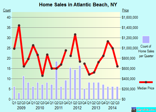 Atlantic Beach,NY real estate house value index trend