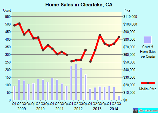 Clearlake,CA real estate house value index trend