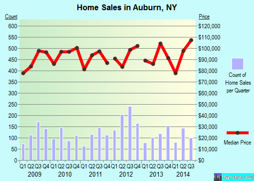 Auburn,NY real estate house value index trend