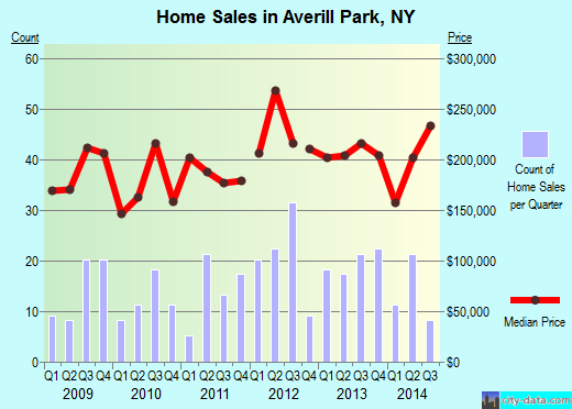 Averill Park,NY real estate house value index trend