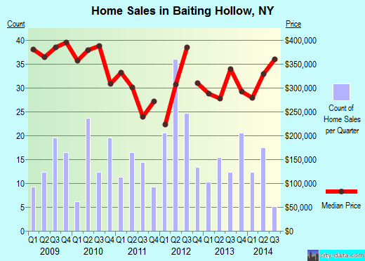 Baiting Hollow,NY real estate house value index trend