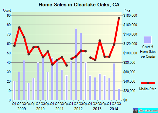 Clearlake Oaks,CA real estate house value index trend