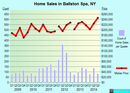 Ballston Spa,NY real estate house value index trend