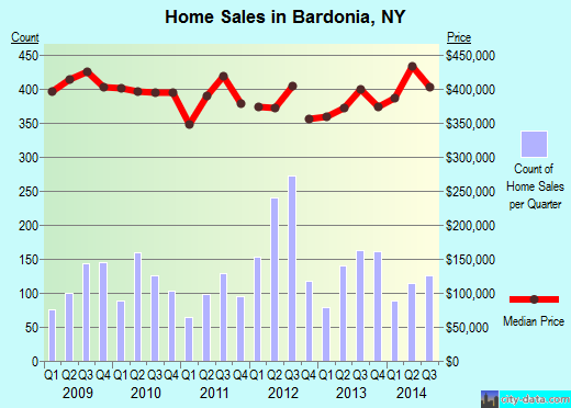 Bardonia,NY real estate house value index trend