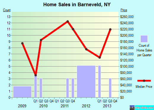 Barneveld,NY real estate house value index trend