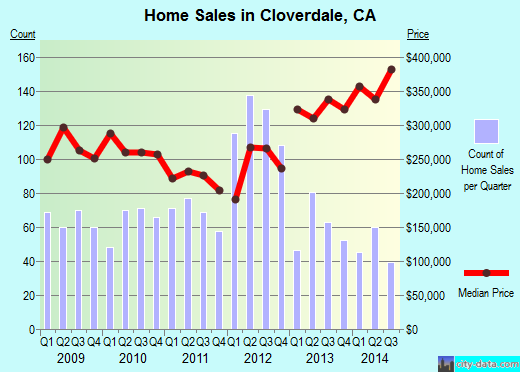 Cloverdale,CA real estate house value index trend