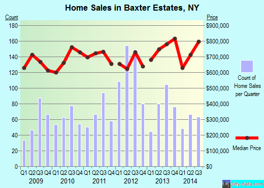 Baxter Estates,NY index of house prices