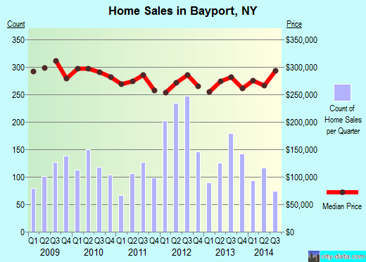 Bayport,NY real estate house value index trend