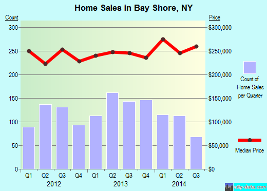 Bay Shore,NY real estate house value index trend