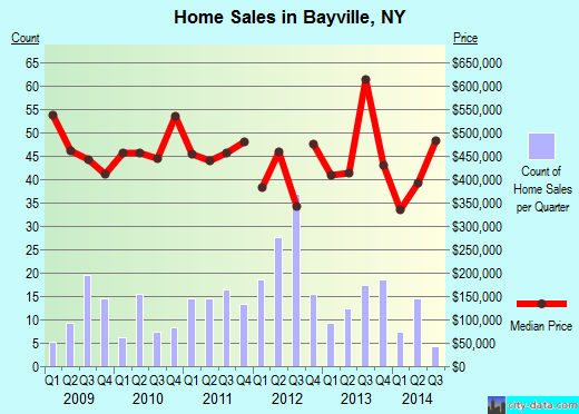Bayville,NY real estate house value index trend