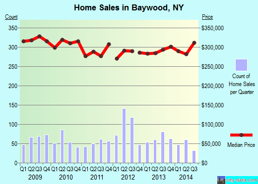Baywood,NY real estate house value index trend