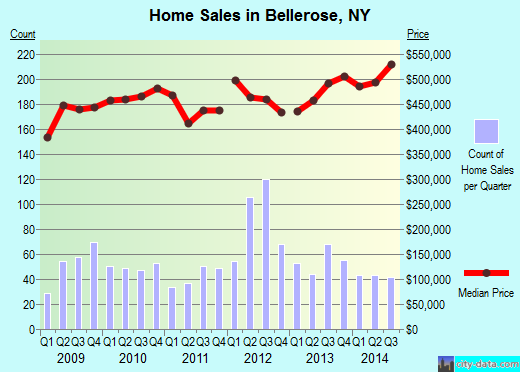 Bellerose,NY real estate house value index trend